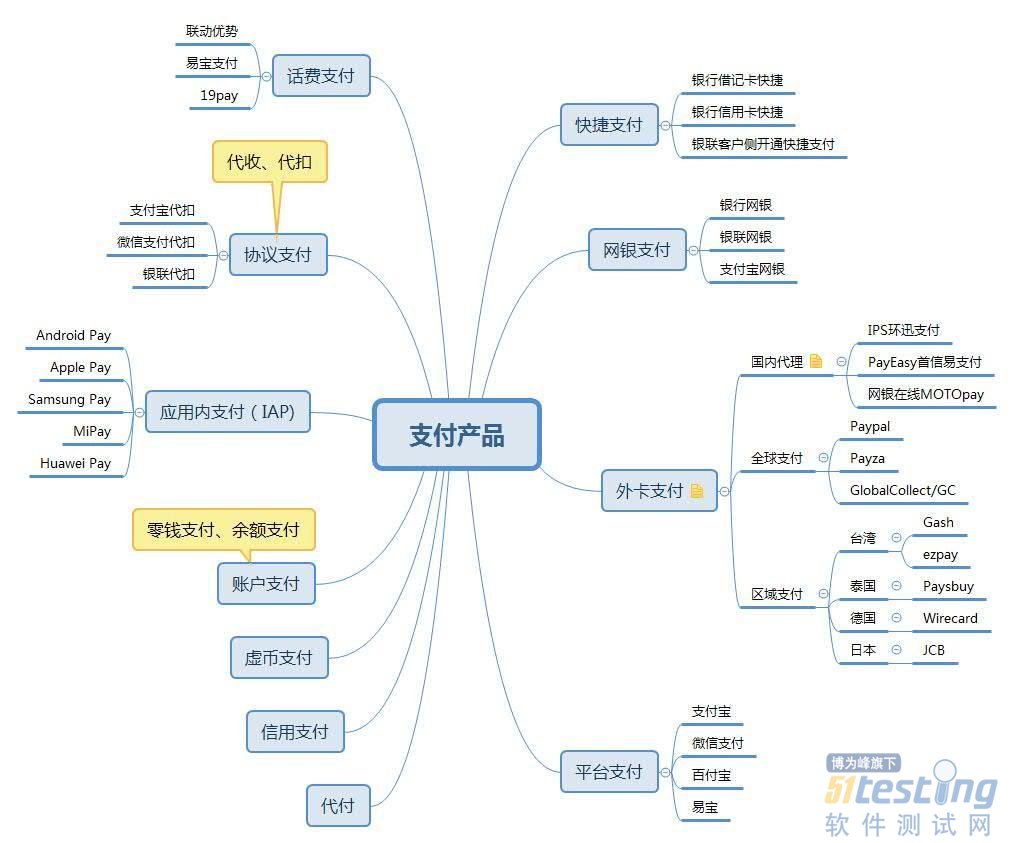 從產(chǎn)品分類、模塊功能和業(yè)務(wù)流程，了解支付產(chǎn)品服務(wù)的設(shè)計(jì)
